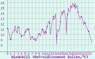 Courbe du refroidissement olien pour Brive-Laroche (19)