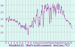 Courbe du refroidissement olien pour Royan-Mdis (17)