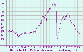 Courbe du refroidissement olien pour Auxerre-Perrigny (89)
