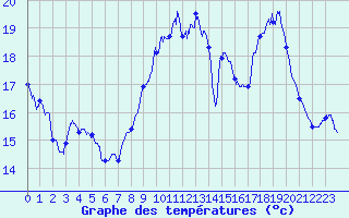Courbe de tempratures pour Dinard (35)