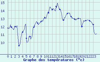 Courbe de tempratures pour Quimper (29)