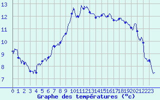 Courbe de tempratures pour Clermont-Ferrand (63)