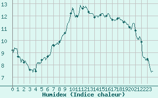 Courbe de l'humidex pour Clermont-Ferrand (63)