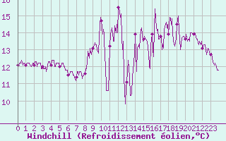 Courbe du refroidissement olien pour Vire (14)