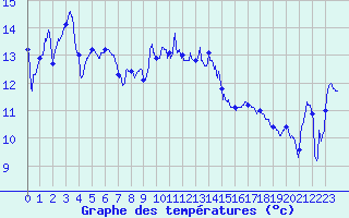 Courbe de tempratures pour Cap Bar (66)