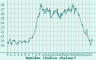 Courbe de l'humidex pour Alistro (2B)