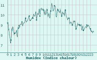 Courbe de l'humidex pour Landivisiau (29)