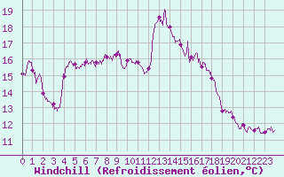 Courbe du refroidissement olien pour Rennes (35)