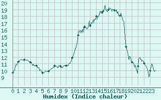 Courbe de l'humidex pour Saint-Girons (09)