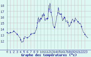 Courbe de tempratures pour Brest (29)