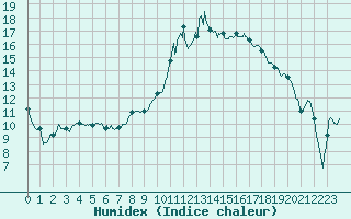 Courbe de l'humidex pour Nevers (58)