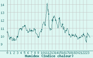 Courbe de l'humidex pour Brest (29)