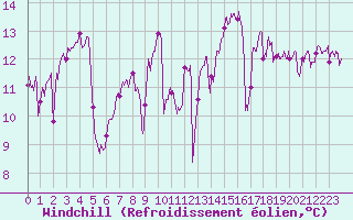 Courbe du refroidissement olien pour Pointe de Chassiron (17)