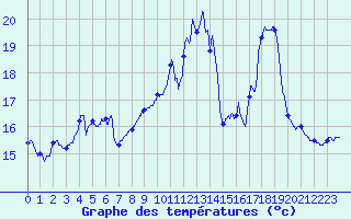 Courbe de tempratures pour Porquerolles (83)