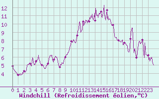 Courbe du refroidissement olien pour Bziers Cap d