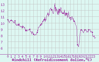 Courbe du refroidissement olien pour Nantes (44)