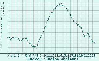 Courbe de l'humidex pour Epinal (88)