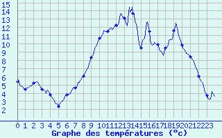 Courbe de tempratures pour Grandrieu (48)