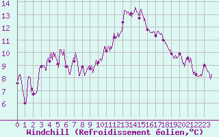 Courbe du refroidissement olien pour Grenoble/St-Etienne-St-Geoirs (38)