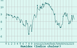 Courbe de l'humidex pour Le Havre - Octeville (76)