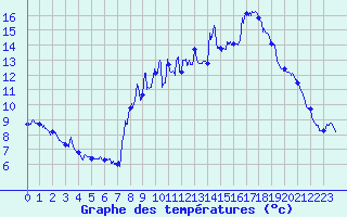 Courbe de tempratures pour Altier (48)