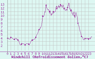 Courbe du refroidissement olien pour Mont-Aigoual (30)