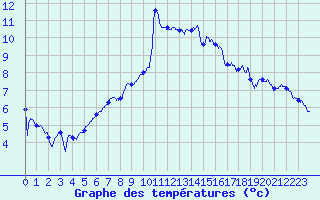 Courbe de tempratures pour Ble / Mulhouse (68)