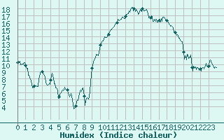 Courbe de l'humidex pour Montpellier (34)