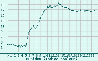 Courbe de l'humidex pour Figari (2A)