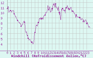 Courbe du refroidissement olien pour La Roche-sur-Yon (85)