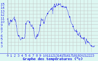 Courbe de tempratures pour Aubenas - Lanas (07)