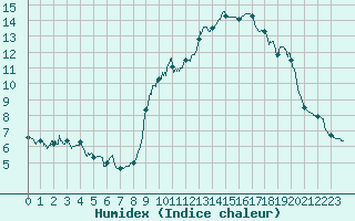 Courbe de l'humidex pour Belfort-Dorans (90)