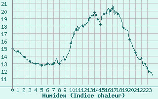 Courbe de l'humidex pour Entrecasteaux (83)