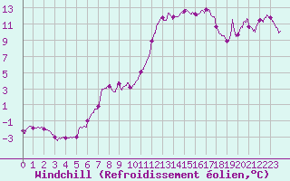 Courbe du refroidissement olien pour Mont-Aigoual (30)