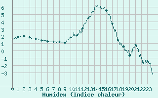 Courbe de l'humidex pour Clermont-Ferrand (63)