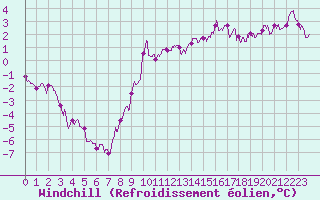 Courbe du refroidissement olien pour Toussus-le-Noble (78)