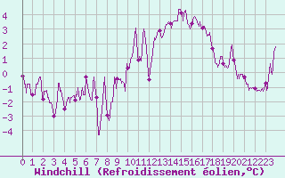 Courbe du refroidissement olien pour Lyon - Saint-Exupry (69)