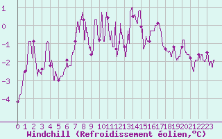Courbe du refroidissement olien pour Chteauroux (36)