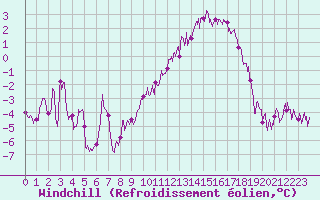 Courbe du refroidissement olien pour Charleville-Mzires (08)
