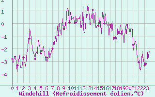 Courbe du refroidissement olien pour La Boissaude Rochejean (25)