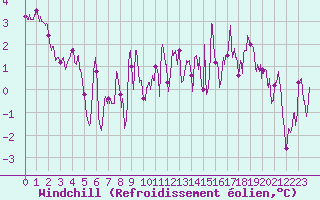 Courbe du refroidissement olien pour Toulouse-Blagnac (31)