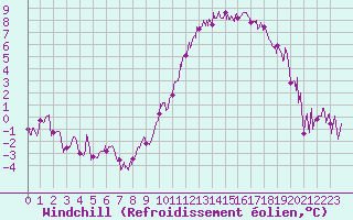 Courbe du refroidissement olien pour Troyes (10)