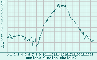 Courbe de l'humidex pour Montpellier (34)