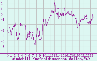 Courbe du refroidissement olien pour Tours (37)