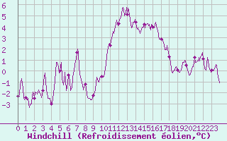 Courbe du refroidissement olien pour Millau - Soulobres (12)