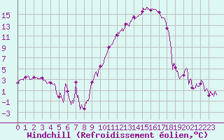 Courbe du refroidissement olien pour Grenoble/St-Etienne-St-Geoirs (38)