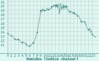 Courbe de l'humidex pour Solenzara - Base arienne (2B)