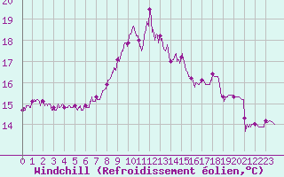 Courbe du refroidissement olien pour Figari (2A)