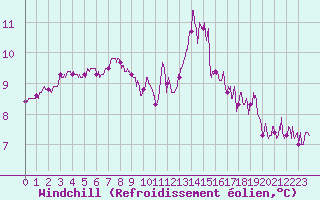 Courbe du refroidissement olien pour Ouessant (29)