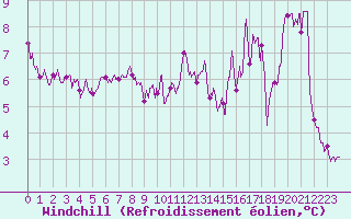 Courbe du refroidissement olien pour Bassurels (48)